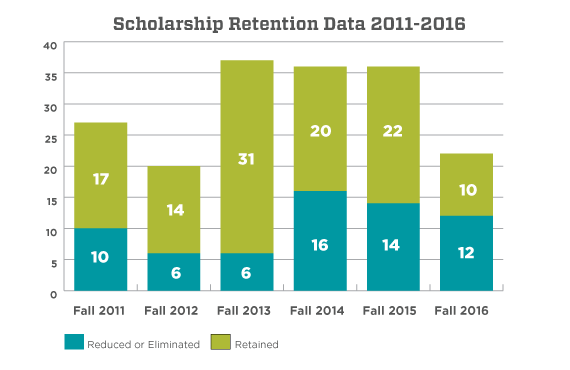 Scholarship Retention Data