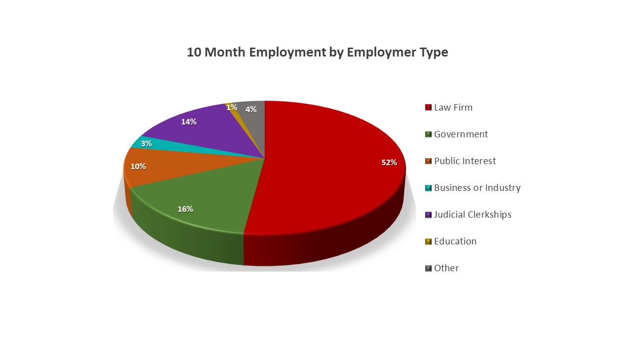 Employment graph by type