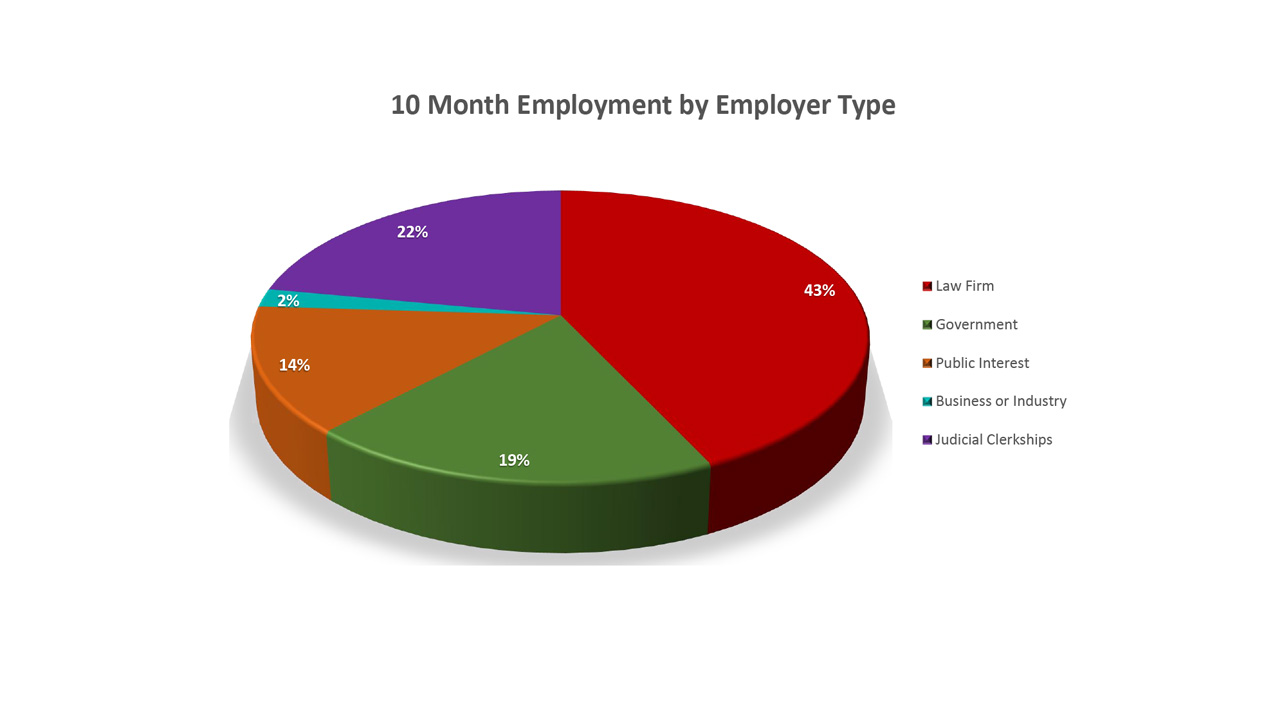 employment type pie graph 2023