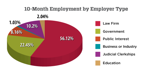 Employment by Employment Type 2016