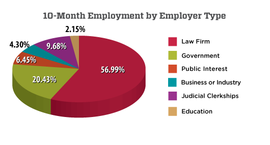 law employment