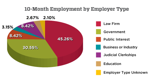 Employment by Employment Type 2018