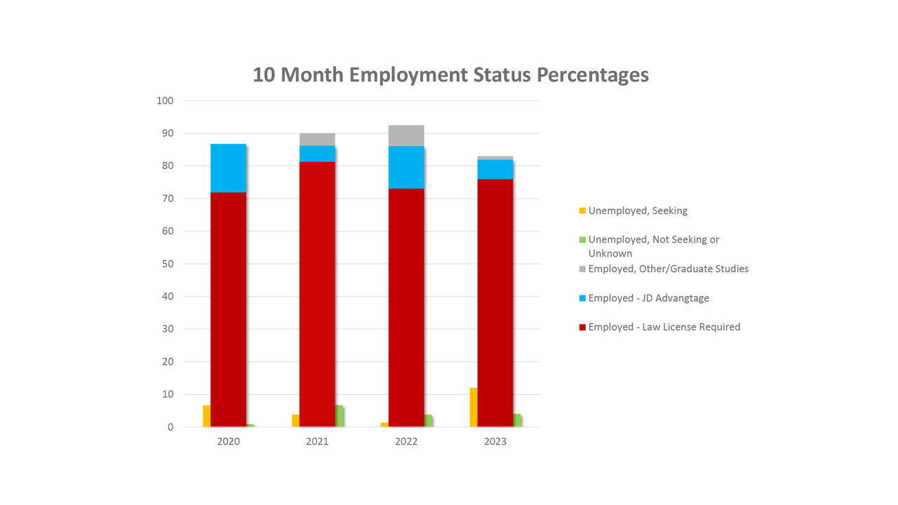 employment status percentages chart 2023