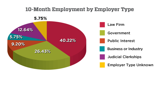 Employment by Employment Type 2019