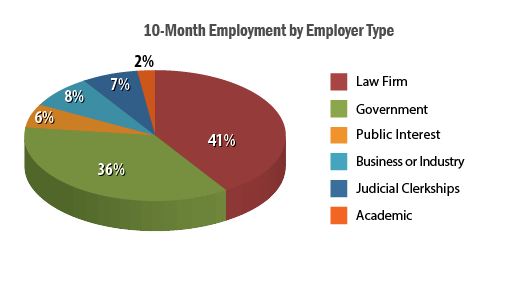Employment by Employment Type