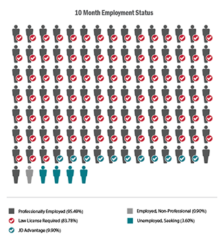 Employment Rates